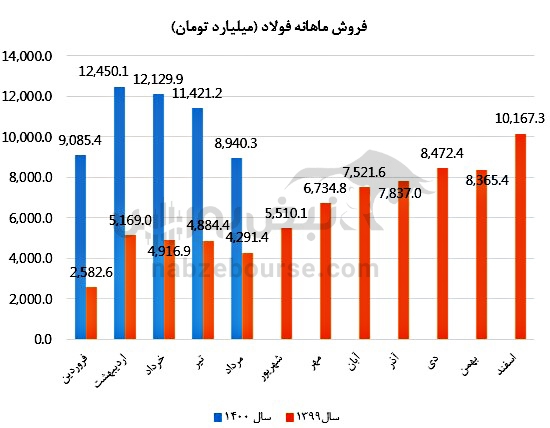 عملکرد ماهانه فولاد در مرداد ماه چگونه بوده است؟