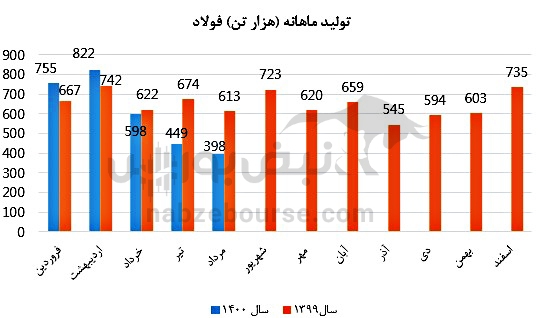 عملکرد ماهانه فولاد در مرداد ماه چگونه بوده است؟