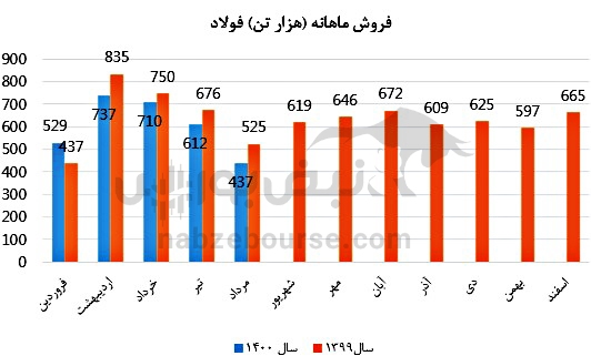عملکرد ماهانه فولاد در مرداد ماه چگونه بوده است؟