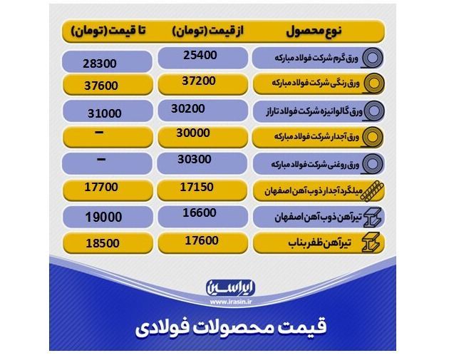 قیمت محصولات فولادی امروز ۸ شهریور ماه+ جدول