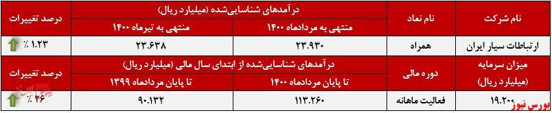 تداوم روند صعودی درآمد&zwnj;ها از دکل&zwnj;های 