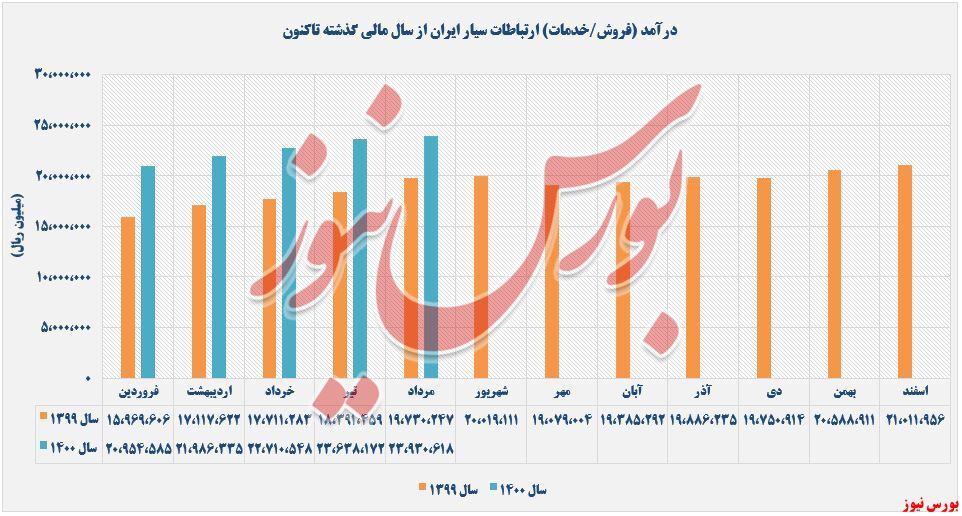 تداوم روند صعودی درآمد&zwnj;ها از دکل&zwnj;های 