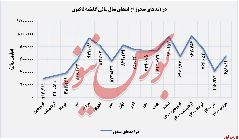 پایانی بر روند نزولی 