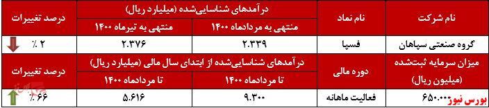 افزایش درآمد سالانه ۹۰ درصدی 