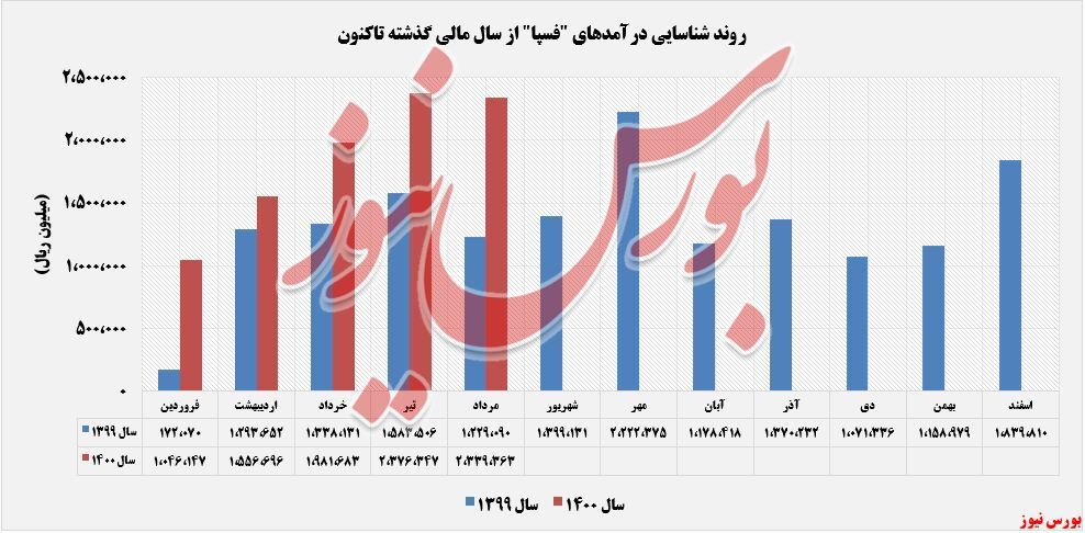 افزایش درآمد سالانه ۹۰ درصدی 