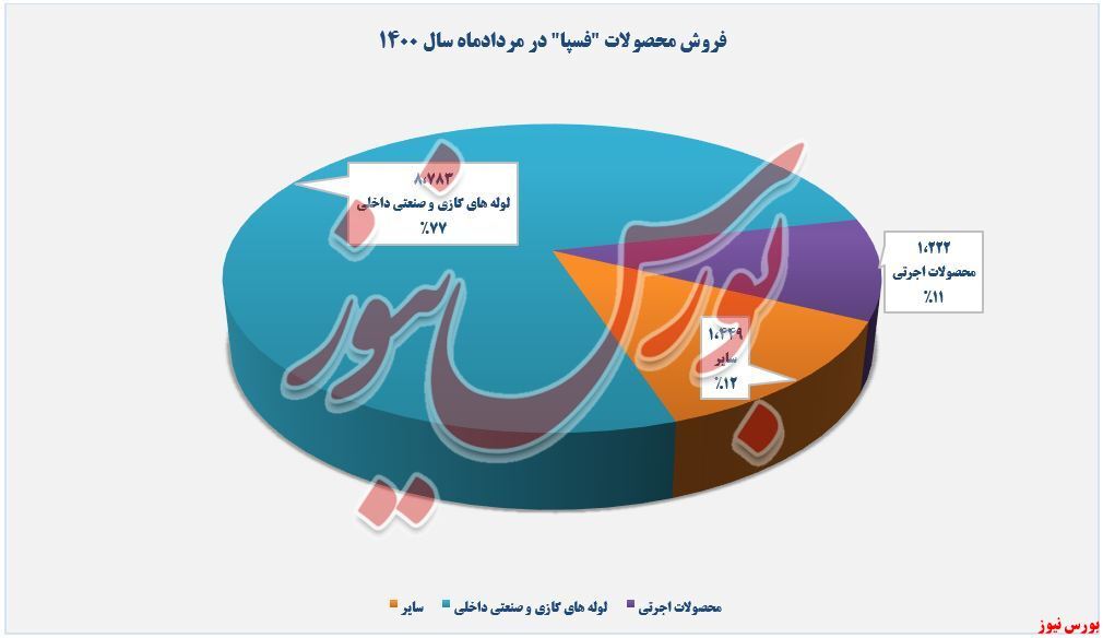 افزایش درآمد سالانه ۹۰ درصدی 