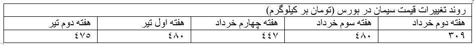 برق کارخانجات سیمان از ابتدای مهر بدون محدودیت تامین میشود برق کارخانجات سیمان از ابتدای مهر بدون محدودیت تامین میشود