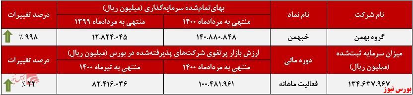 روند صعودی ارزش بازار پورتفوی روند صعودی ارزش بازار پورتفوی