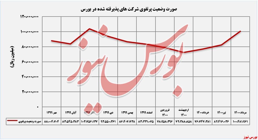 روند صعودی ارزش بازار پورتفوی روند صعودی ارزش بازار پورتفوی