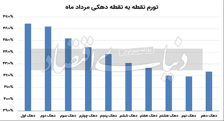بار سنگین تورم بر دوش ندار‌ها