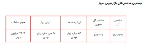 علت نزولی شدن بازار بورس چه بود؟ / شرایط معاملات تا پایان هفته چگونه پیش بینی می&zwnj;شود؟