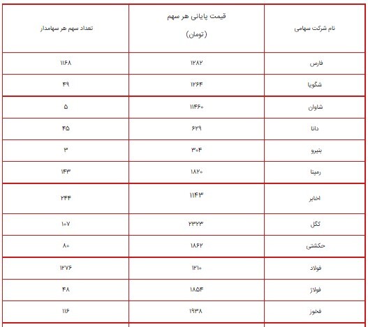 ارزش سهام عدالت امروز ۸ شهریور ۱۴۰۰ چقدر شد؟ + جدول/ پرتفوی سهام عدالت ۴۹۰ و ۵۳۲ هزار تومانی ارزش سهام عدالت امروز ۸ شهریور ۱۴۰۰ چقدر شد؟ + جدول/ پرتفوی سهام عدالت ۴۹۰ و ۵۳۲ هزار تومانی