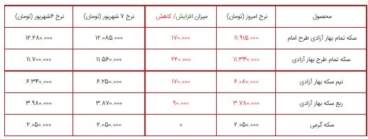 قیمت سکه، طلا و دلار در بازار ۸ شهریور ۱۴۰۰ + جدول