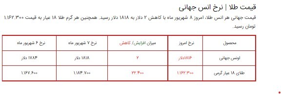قیمت سکه، طلا و دلار در بازار ۸ شهریور ۱۴۰۰ + جدول