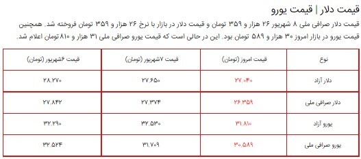 قیمت سکه، طلا و دلار در بازار ۸ شهریور ۱۴۰۰ + جدول