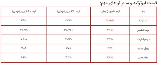 قیمت سکه، طلا و دلار در بازار ۸ شهریور ۱۴۰۰ + جدول