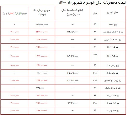 قیمت محصولات ایران خودرو ۸ شهریور ۱۴۰۰+ جدول/ کاهش قیمت محصولات ایران خودرو در بازار