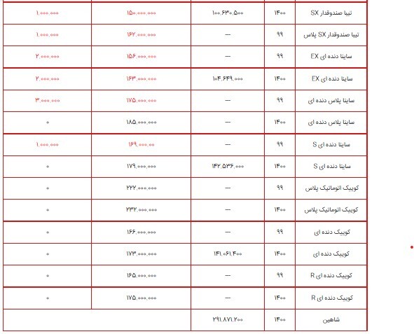 قیمت محصولات سایپا ۸ شهریور ۱۴۰۰ + جدول/ کاهش قیمت ۱ تا ۳ میلیون تومانی محصولات سایپا