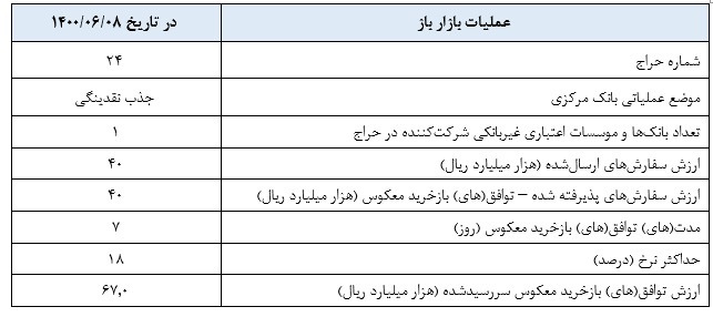گزارش عملیات اجرایی سیاست پولی گزارش عملیات اجرایی سیاست پولی