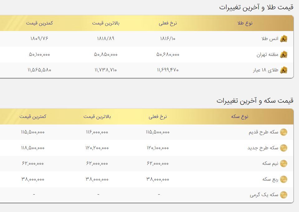 افزایش قیمت طلا و سکه امروز ۹شهریور / اونس جهانی به افزایش قیمتها کمک کرد افزایش قیمت طلا و سکه امروز ۹شهریور / اونس جهانی به افزایش قیمتها کمک کرد