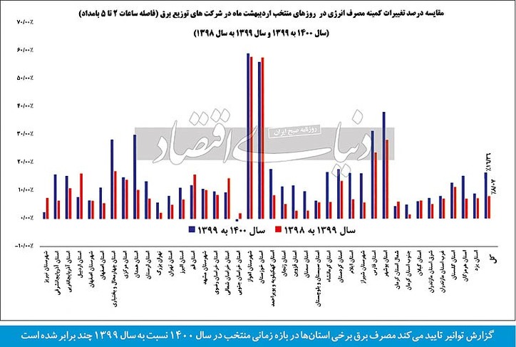 سرنخ شبانه خاموشی روزانه