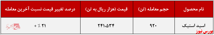 فروش ۹۲۰ تن اسید استیک توسط فروش ۹۲۰ تن اسید استیک توسط