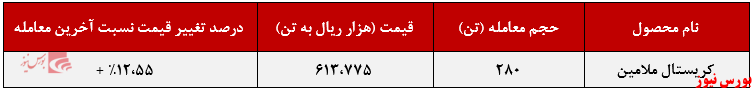 ۲۸۰ تن کریستال ملامین توسط 