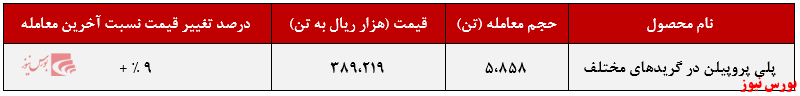 عرضه ۵،۸۵۸ تنی «پلیپروپیلن» توسط عرضه ۵،۸۵۸ تنی «پلیپروپیلن» توسط