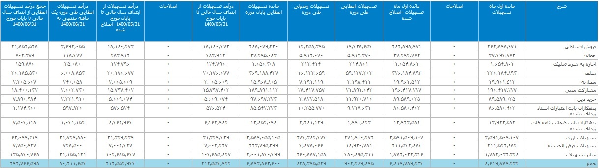 کولاک تابستانی بانک ملت با ثبت تراز عملیاتی مثبت ۴.۶ و ۱۲.۵ هزار میلیاردی کولاک تابستانی بانک ملت با ثبت تراز عملیاتی مثبت ۴.۶ و ۱۲.۵ هزار میلیاردی
