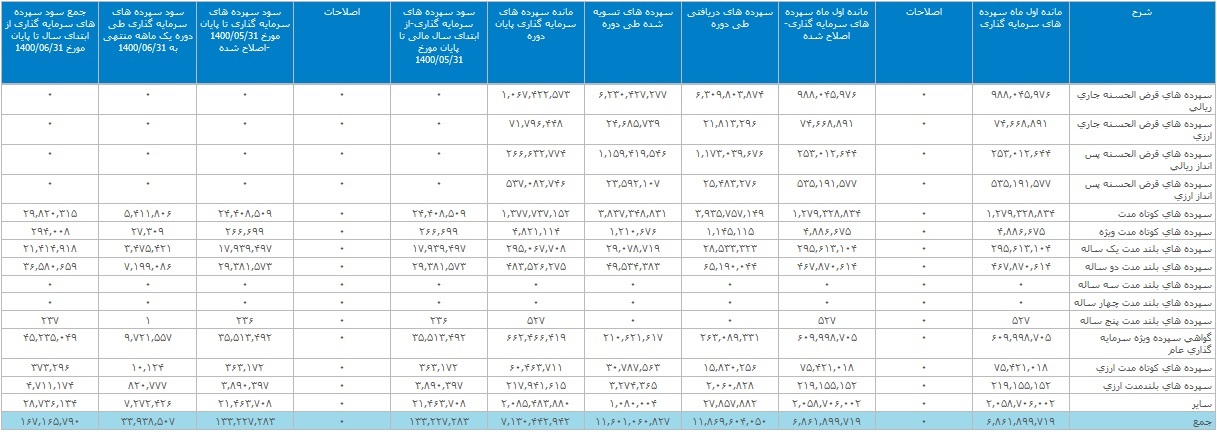 کولاک تابستانی بانک ملت با ثبت تراز عملیاتی مثبت ۴.۶ و ۱۲.۵ هزار میلیاردی کولاک تابستانی بانک ملت با ثبت تراز عملیاتی مثبت ۴.۶ و ۱۲.۵ هزار میلیاردی
