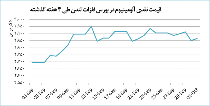 افزایش ۱۴ دلاری قیمت آلومینیوم