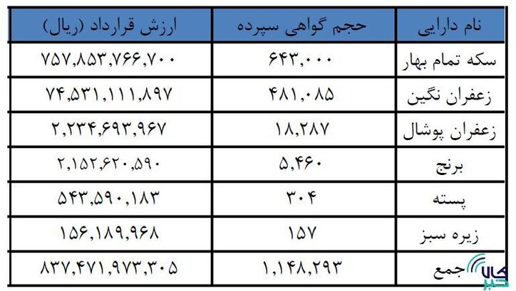 ادامه یکه تازی سکه در بازار گواهی سپرده کالایی