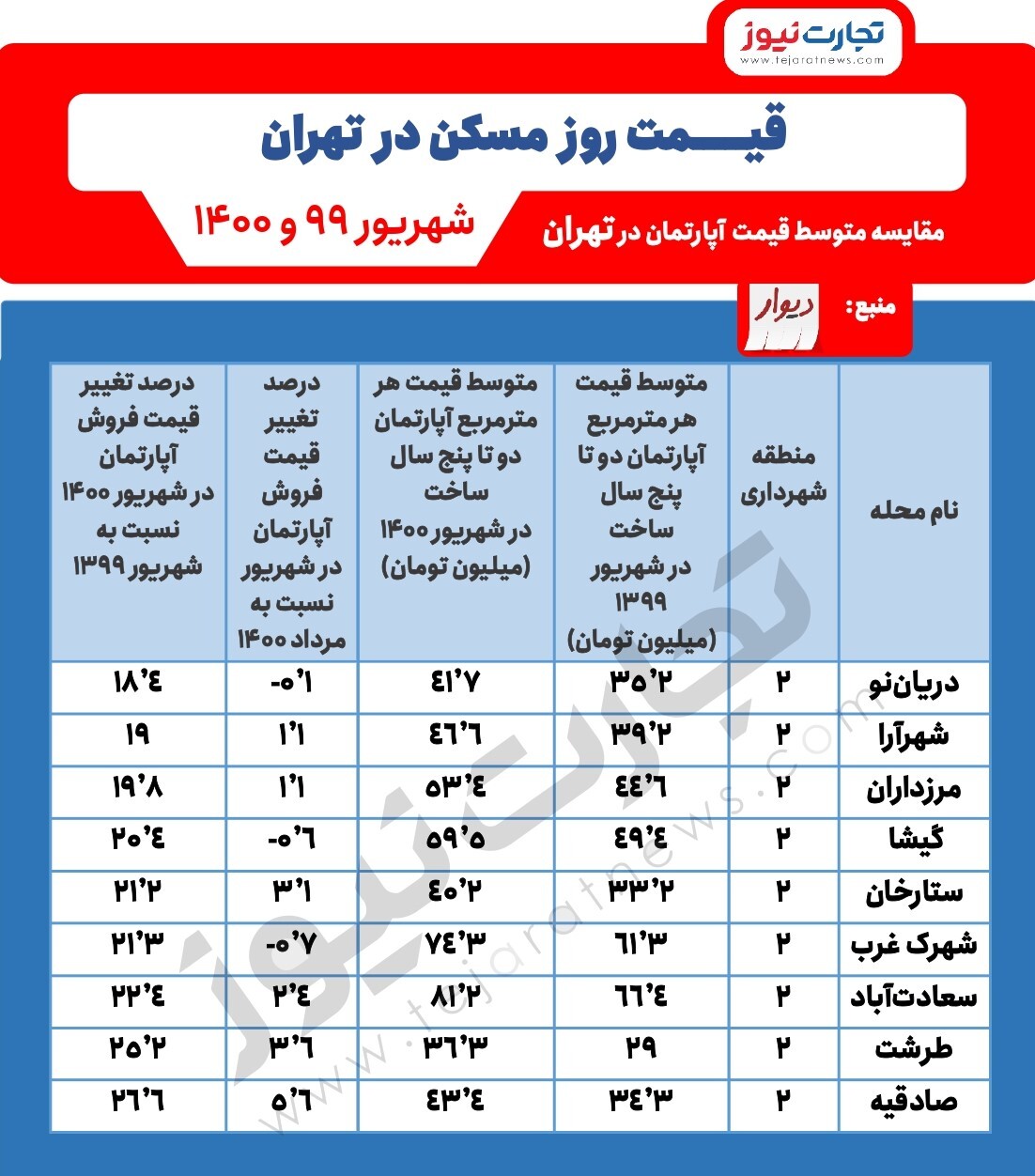 افزایش ۲۶ درصدی مسکن در صادقیه/ منطقه دو تهران چقدر افزایش قیمت داشته است؟ افزایش ۲۶ درصدی مسکن در صادقیه/ منطقه دو تهران چقدر افزایش قیمت داشته است؟