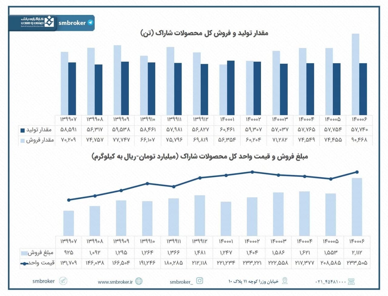 شهریور داغ &laquo;شاراک&raquo;