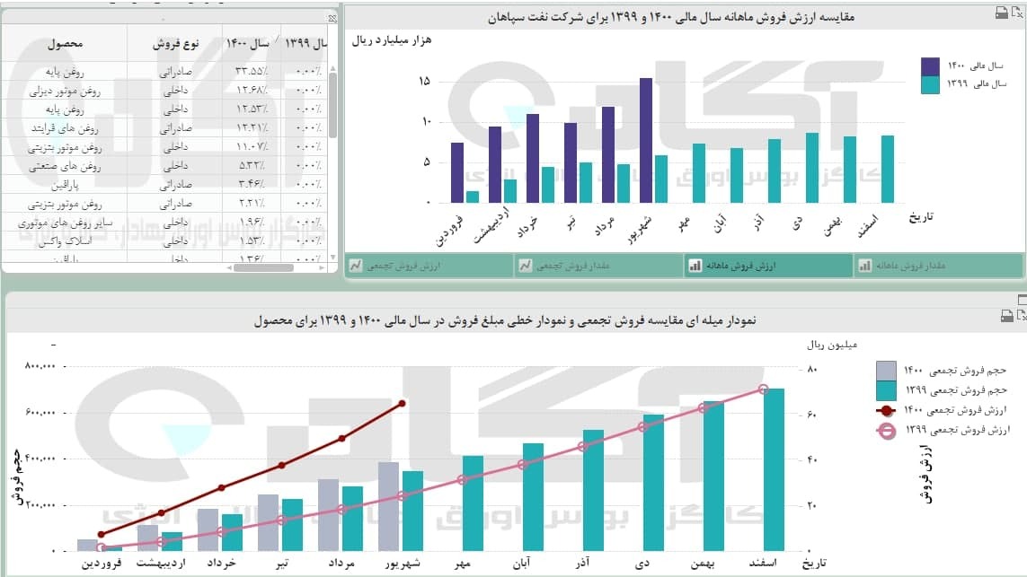 فروش خوب &laquo;شسپا&raquo; در شهریورماه