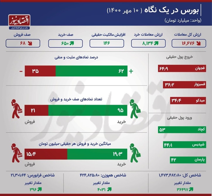 بیشترین رشد شاخص بورس در سال ۱۴۰۰ +اینفو