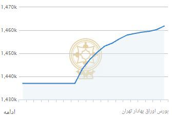 ۱۰ سهم پیشران بورس در روز شنبه / صعود پالایشیها و پتروشیمیها ۱۰ سهم پیشران بورس در روز شنبه / صعود پالایشیها و پتروشیمیها