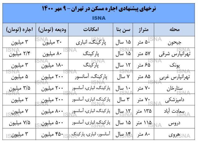 پیش بینی بازار اجاره مسکن در پائیز