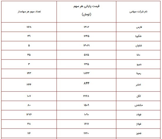 ارزش سهام عدالت امروز ۱۰ مهر ۱۴۰۰ چقدر شد؟ + جدول پرتفوی سهام عدالت ۴۹۰ و ۵۳۲ هزار تومانی
