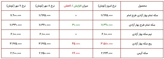قیمت سکه، طلا و دلار در بازار ۱۰ مهر ۱۴۰۰ + جدول قیمت سکه، طلا و دلار در بازار ۱۰ مهر ۱۴۰۰ + جدول