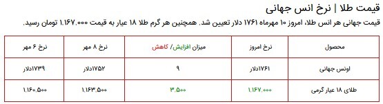 قیمت سکه، طلا و دلار در بازار ۱۰ مهر ۱۴۰۰ + جدول قیمت سکه، طلا و دلار در بازار ۱۰ مهر ۱۴۰۰ + جدول