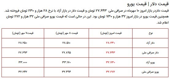 قیمت سکه، طلا و دلار در بازار ۱۰ مهر ۱۴۰۰ + جدول قیمت سکه، طلا و دلار در بازار ۱۰ مهر ۱۴۰۰ + جدول