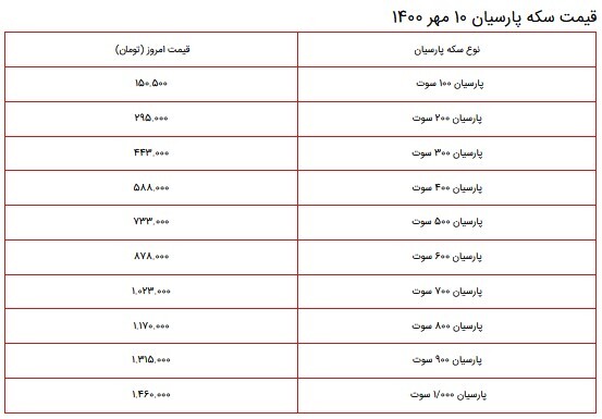 قیمت سکه، طلا و دلار در بازار ۱۰ مهر ۱۴۰۰ + جدول قیمت سکه، طلا و دلار در بازار ۱۰ مهر ۱۴۰۰ + جدول