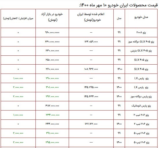 قیمت محصولات ایران خودرو ۱۰ مهر ماه ۱۴۰۰+ جدول قیمت محصولات ایران خودرو ۱۰ مهر ماه ۱۴۰۰+ جدول