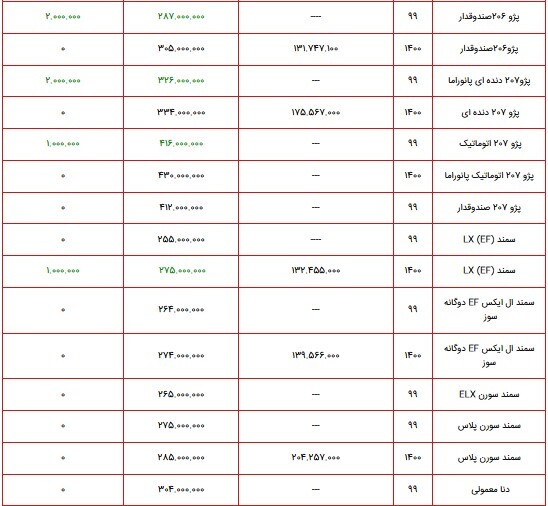 قیمت محصولات ایران خودرو ۱۰ مهر ماه ۱۴۰۰+ جدول قیمت محصولات ایران خودرو ۱۰ مهر ماه ۱۴۰۰+ جدول