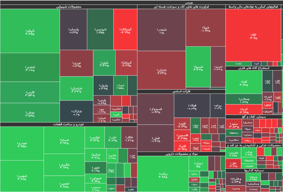 شاخص کل بورس ۳۲۰۰ واحد تقویت شد شاخص کل بورس ۳۲۰۰ واحد تقویت شد