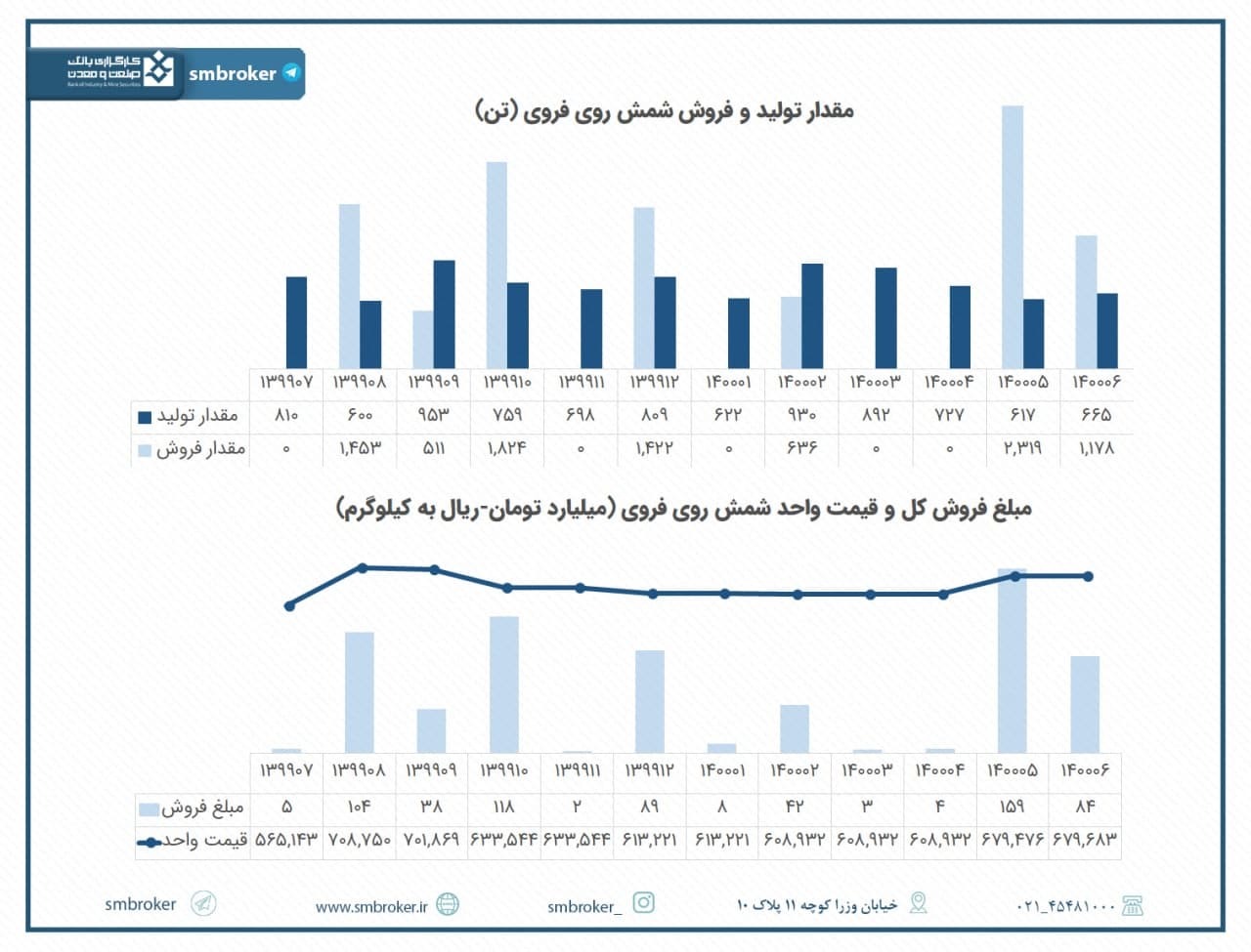 فروش خوب &laquo;فروی&raquo; در شهریور