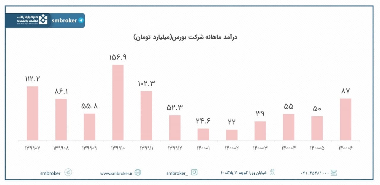 عملکرد &laquo;بورس&raquo; در شهریور چطور بود؟