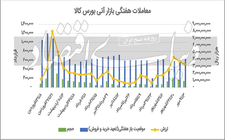 پینگ‏‏‌پنگ قیمت‌ها در بازار آتی