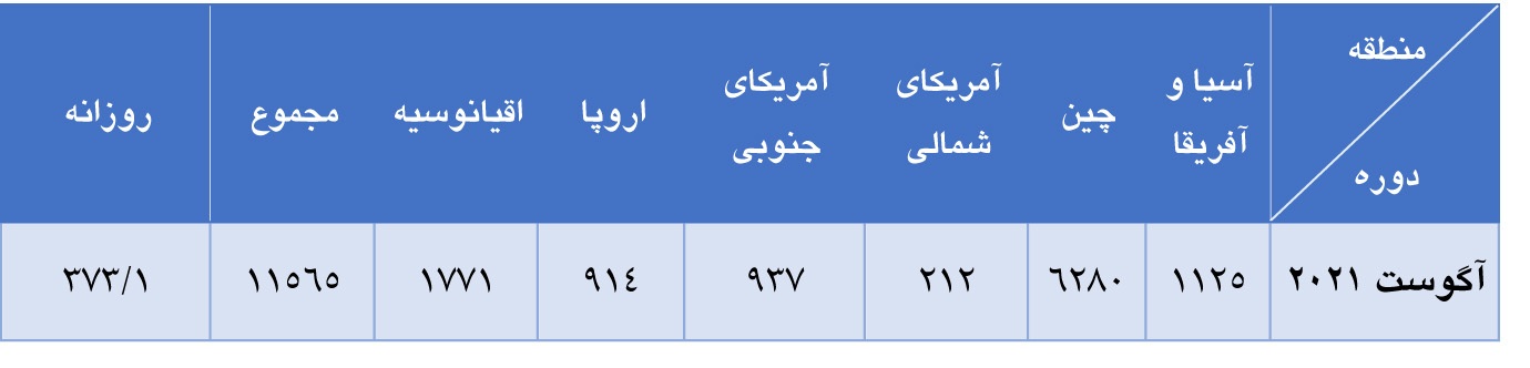 افزایش ۱.۶ درصدی تولید آلومینا در ماه آگوست افزایش ۱.۶ درصدی تولید آلومینا در ماه آگوست
